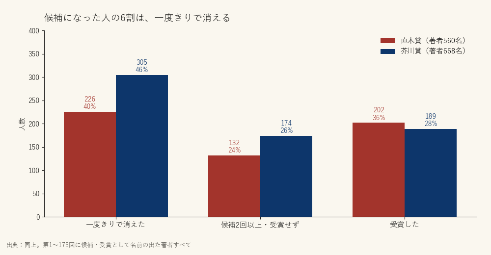 受賞しなかった候補の6割は、一度きりで消える