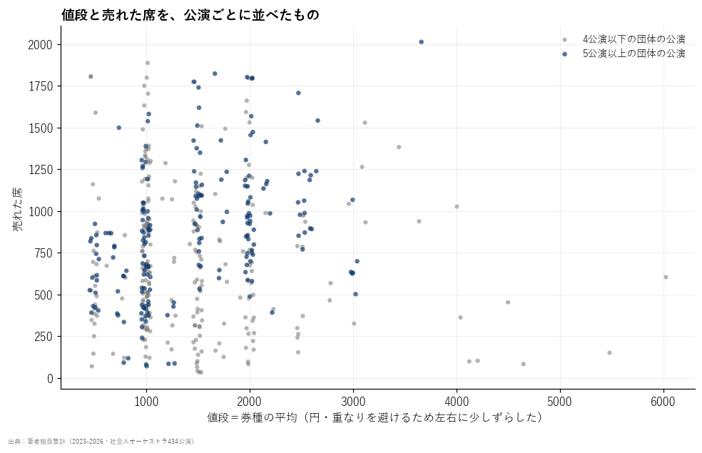 値段（券種の平均）と売れた席（社会人オーケストラ434公演、1点が1公演）。団体をまたいだ単純な比較で、団体の規模の違いが混ざる。本文の結論は同じ団体の中で比べた回帰による
