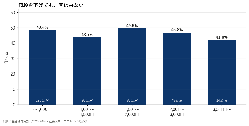 値段（券種の平均）の帯ごとの集客率。どの帯も4割から5割の間で、1,000円までの帯でも5割に届かない