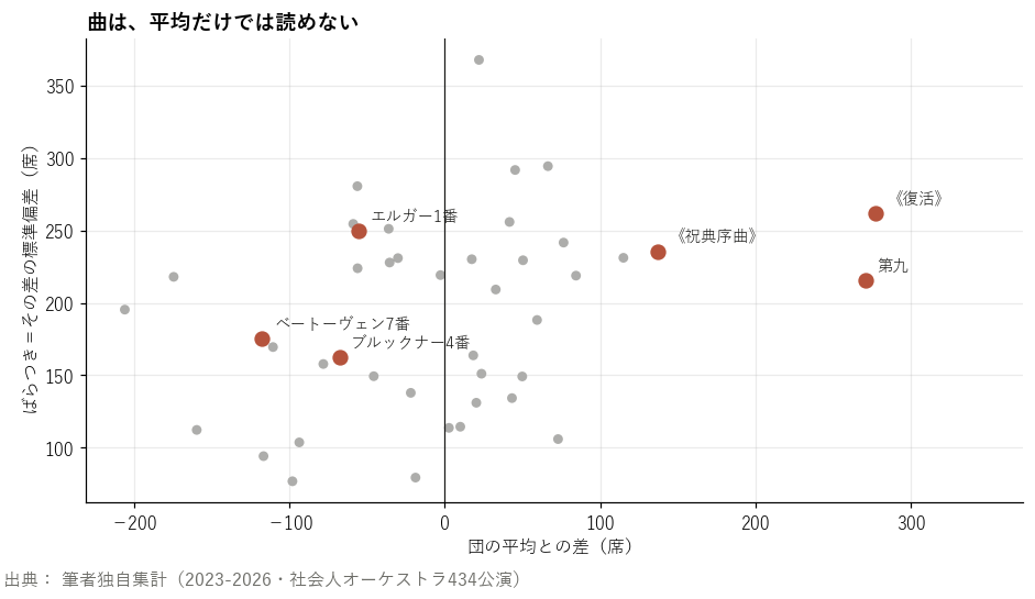 5団体以上が演奏した曲の、団平均との差とばらつき。右上は当たれば大きいが外すと沈む曲