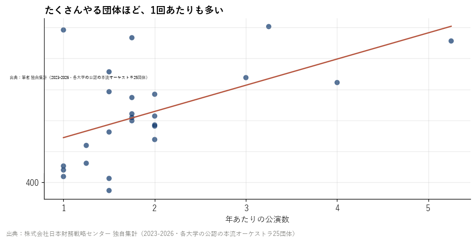 年あたりの公演数と1公演あたりの動員。相関は+0.541で、回数を重ねる団体ほど1回あたりも多い