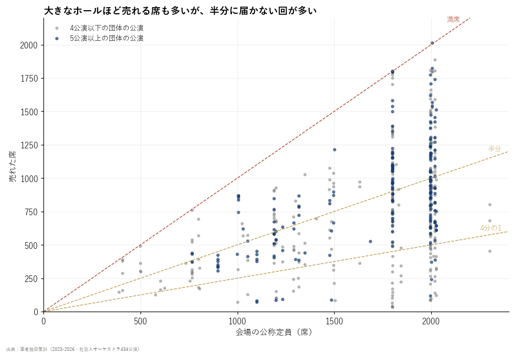 会場の公称定員と売れた席（社会人オーケストラ434公演、1点が1公演）。点線は満席・半分・4分の1の位置