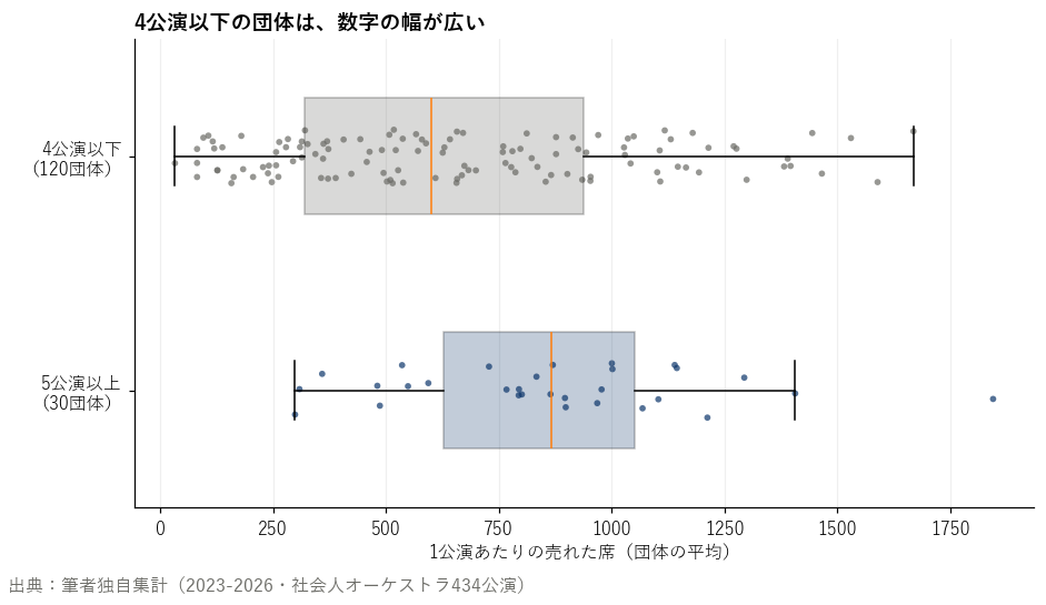 団体ごとの1公演あたりの売れた席の分布。5公演以上の団体と4公演以下の団体を並べた