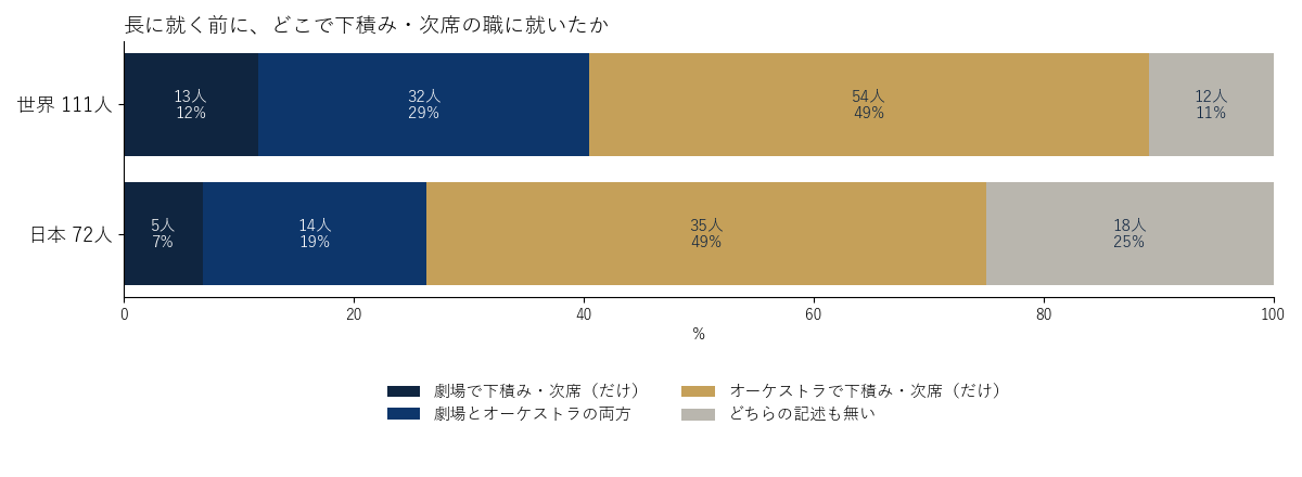 長に就く前に、どこで下積み・次席の職に就いたか（世界111人と日本72人）