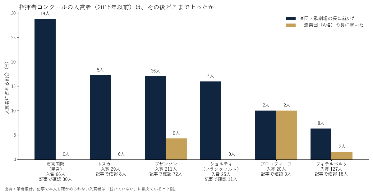 指揮者コンクールの入賞者（2015年以前）は、その後どこまで上ったか