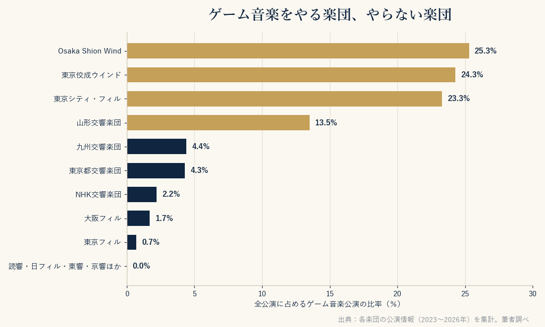 主要オーケストラのゲーム音楽公演比率（2023〜2026年）。Osaka Shion Wind 25.3％、東京佼成ウインド24.3％、東京シティ・フィル23.3％、山形交響楽団13.5％、以下N響2.2％、読響・日フィル・東響・京響は0％