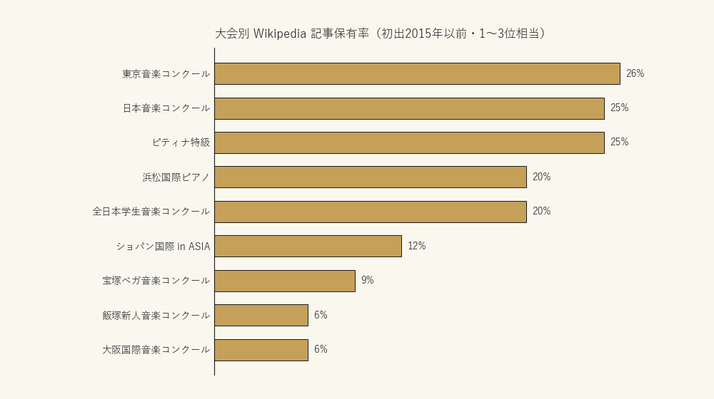 大会別 Wikipedia 記事保有率(初出2015年以前・1〜3位相当)の棒グラフ