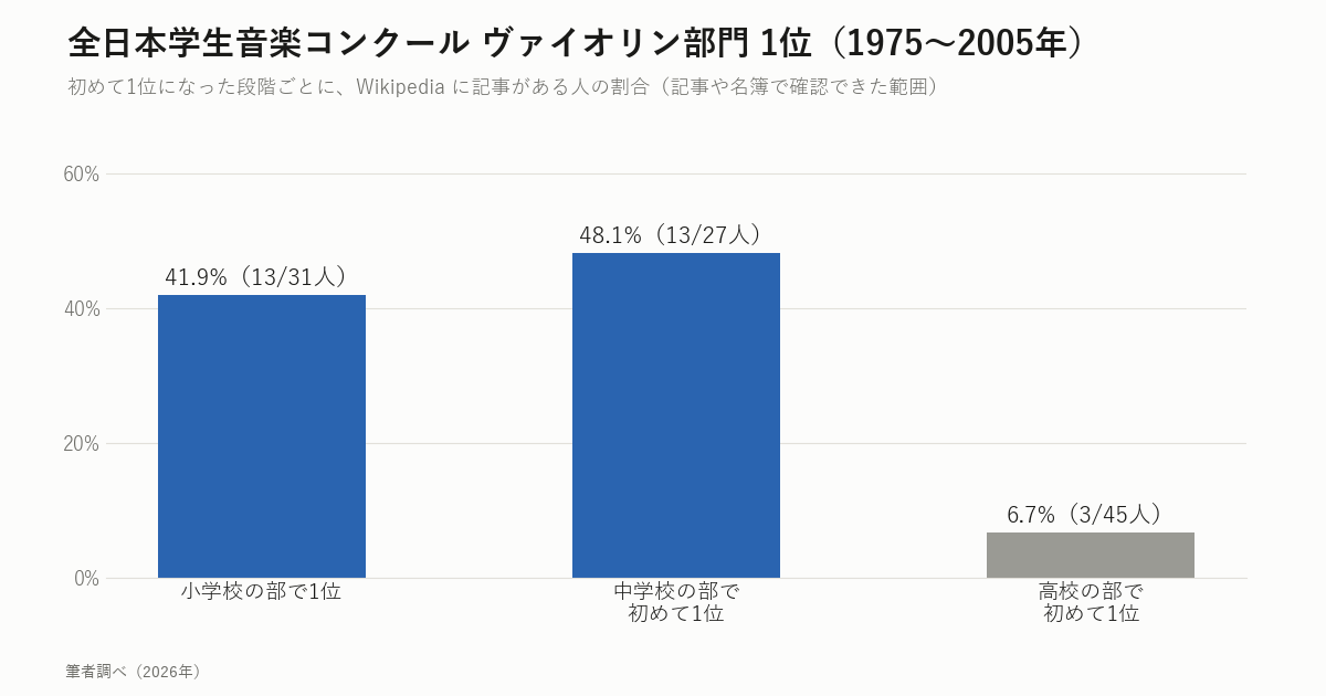 全日本学生音楽コンクール ヴァイオリン部門1位の、初めて1位になった段階ごとのWikipedia記事がある人の割合