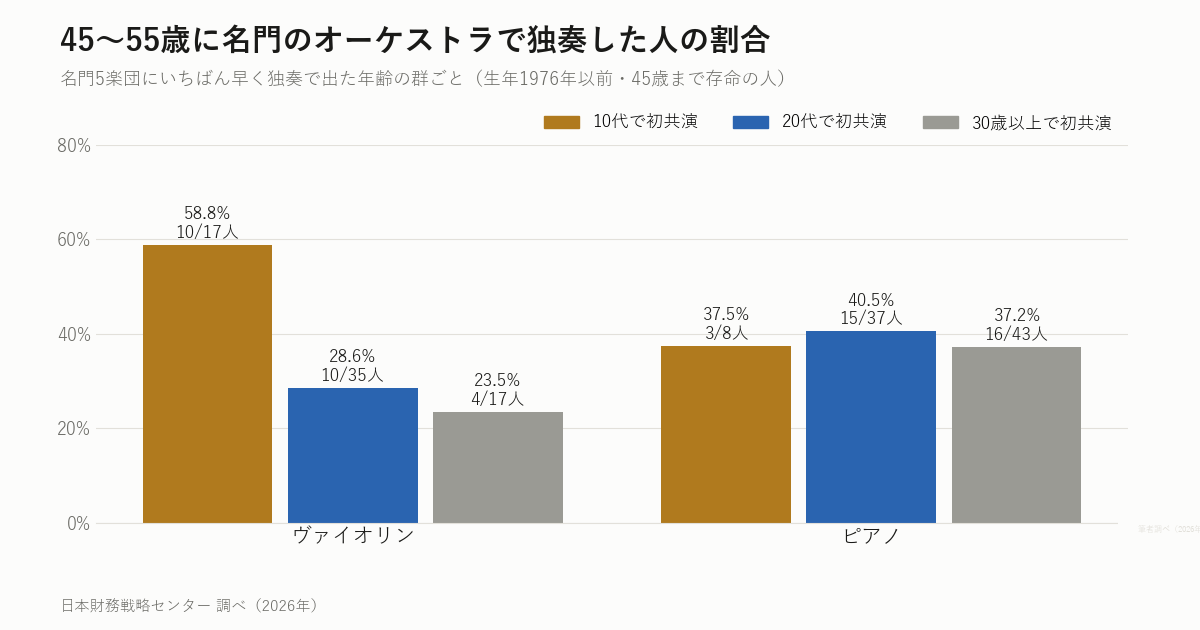 45〜55歳に名門のオーケストラで独奏した人の割合（ヴァイオリンとピアノ、初共演の年齢群ごと）