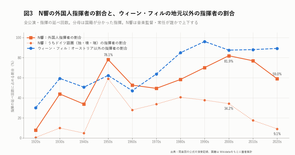 図3 N響の外国人指揮者の割合と、ウィーン・フィルの地元以外の指揮者の割合