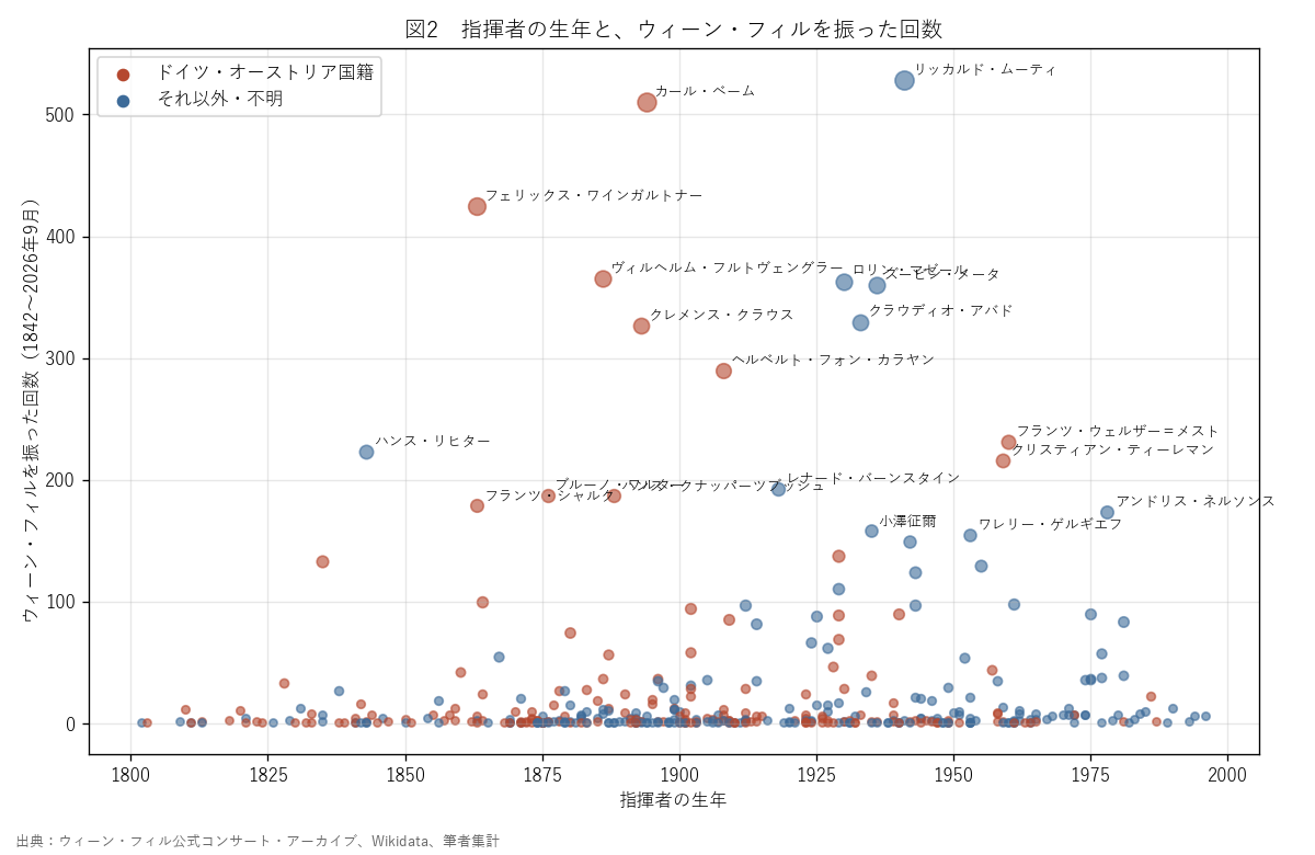 図2　指揮者の生年と、ウィーン・フィルを振った回数