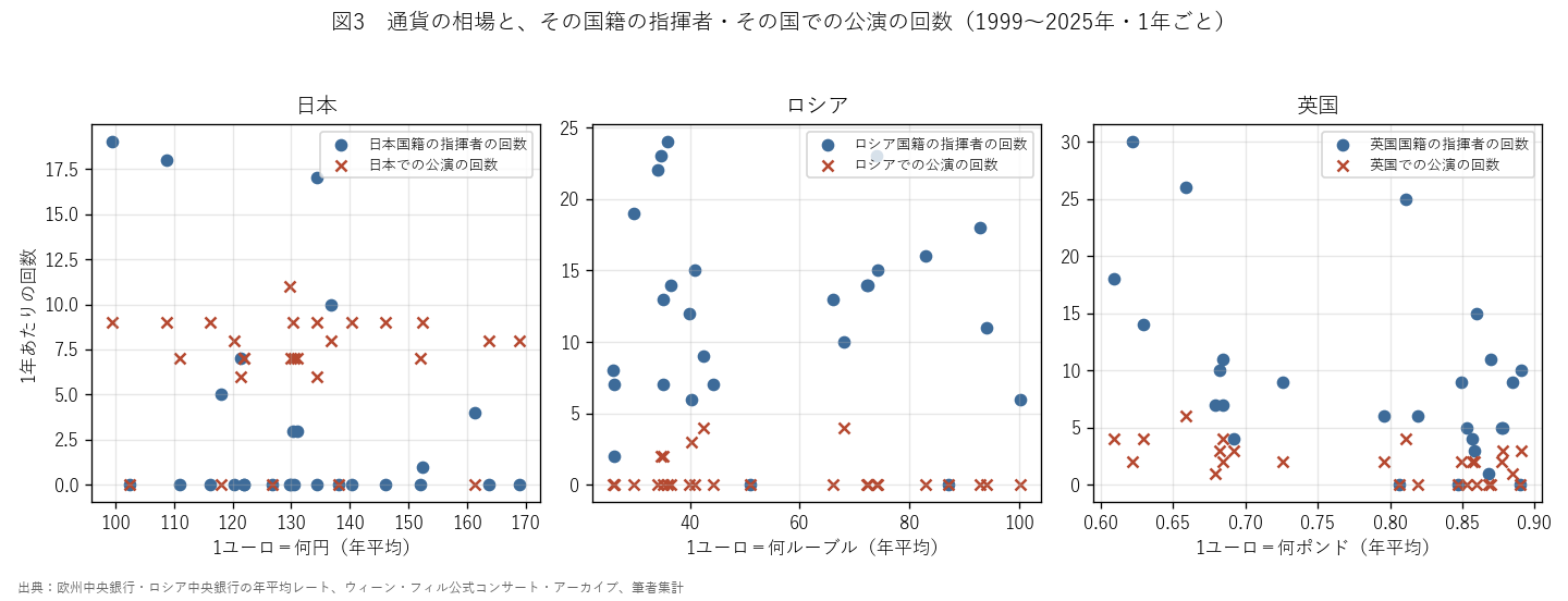 図3　通貨の相場と、その国籍の指揮者・その国での公演の回数
