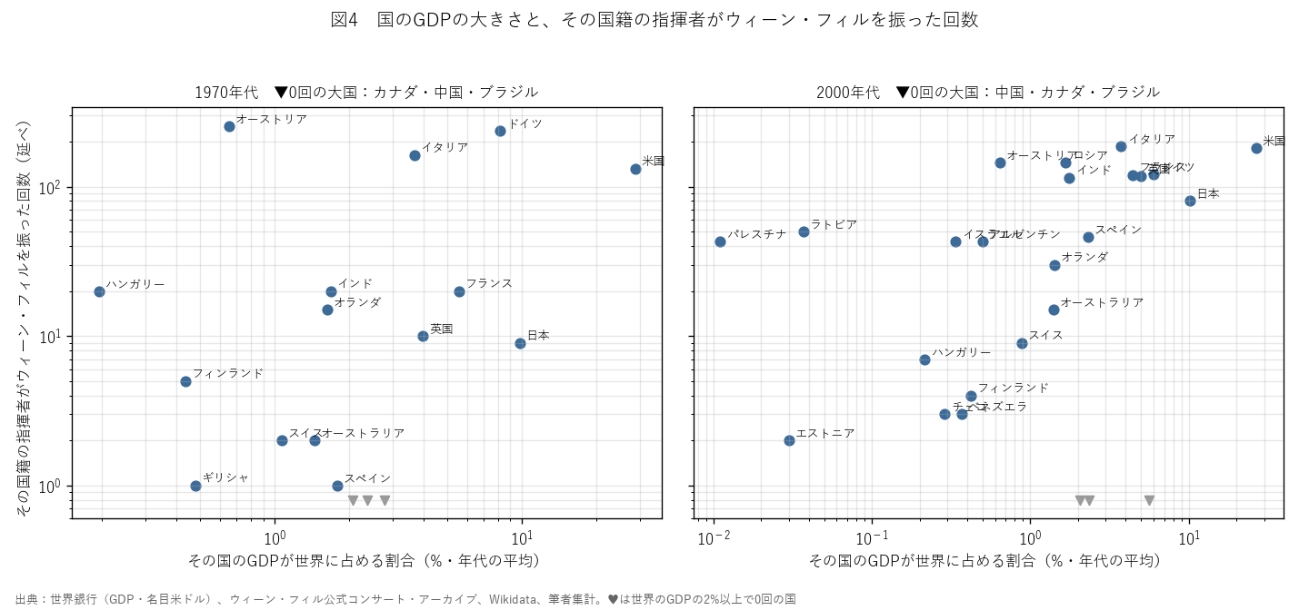 図4　国のGDPの大きさと、その国籍の指揮者がウィーン・フィルを振った回数