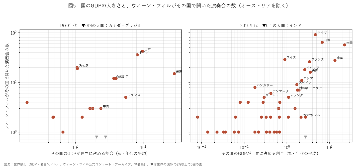 図5　国のGDPの大きさと、ウィーン・フィルがその国で開いた演奏会の数