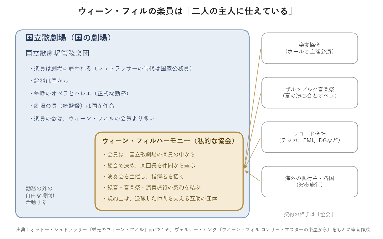 図　国立歌劇場とウィーン・フィルの関係（シュトラッサーの説明をもとに作成）