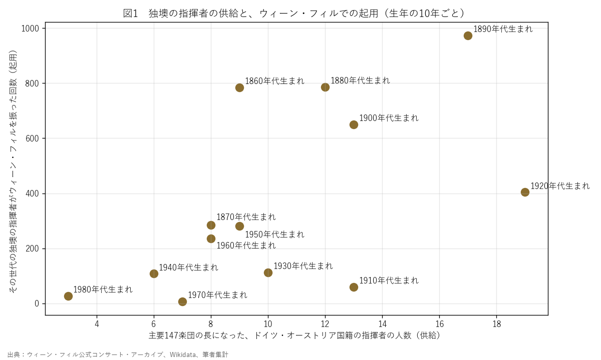 図1　独墺の指揮者の供給と、ウィーン・フィルでの起用（生年の10年ごと）