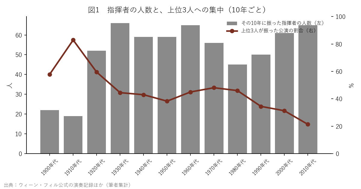 図1 指揮者の人数と、上位3人への集中