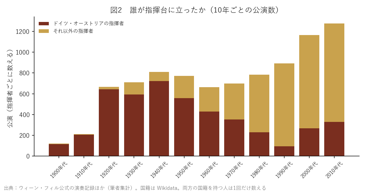 図2 誰が指揮台に立ったか