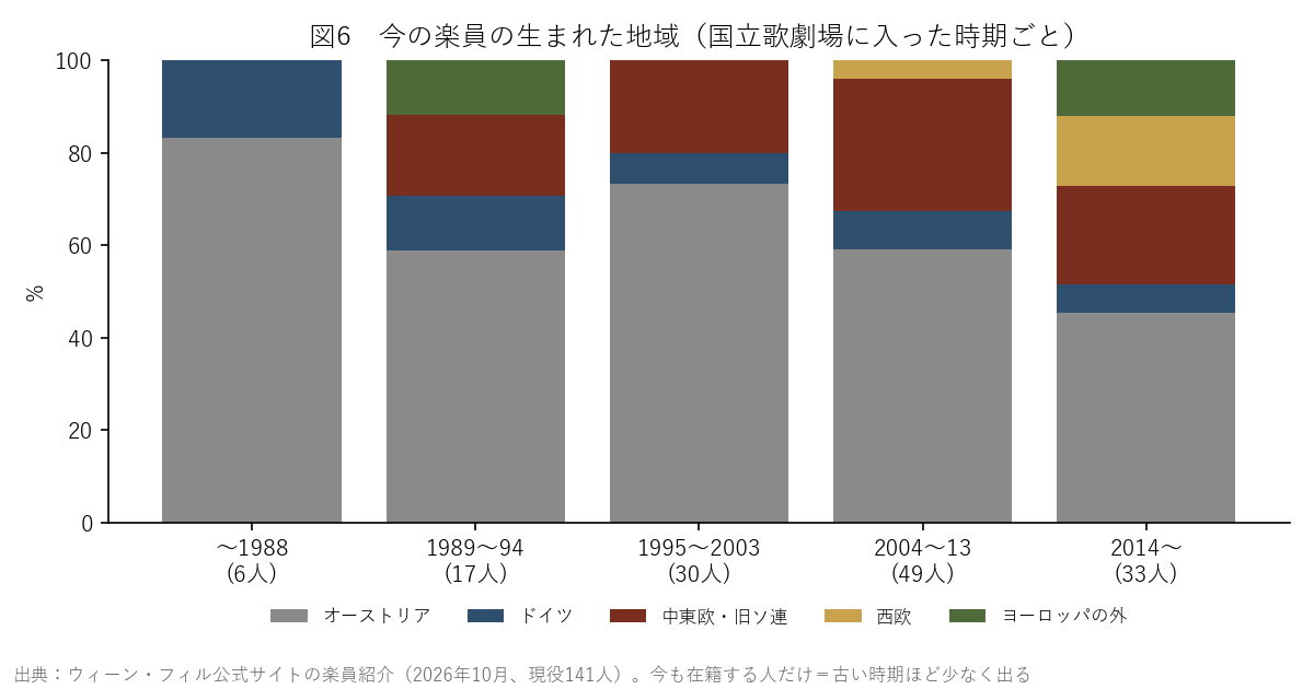 図6 今の楽員の生まれた地域