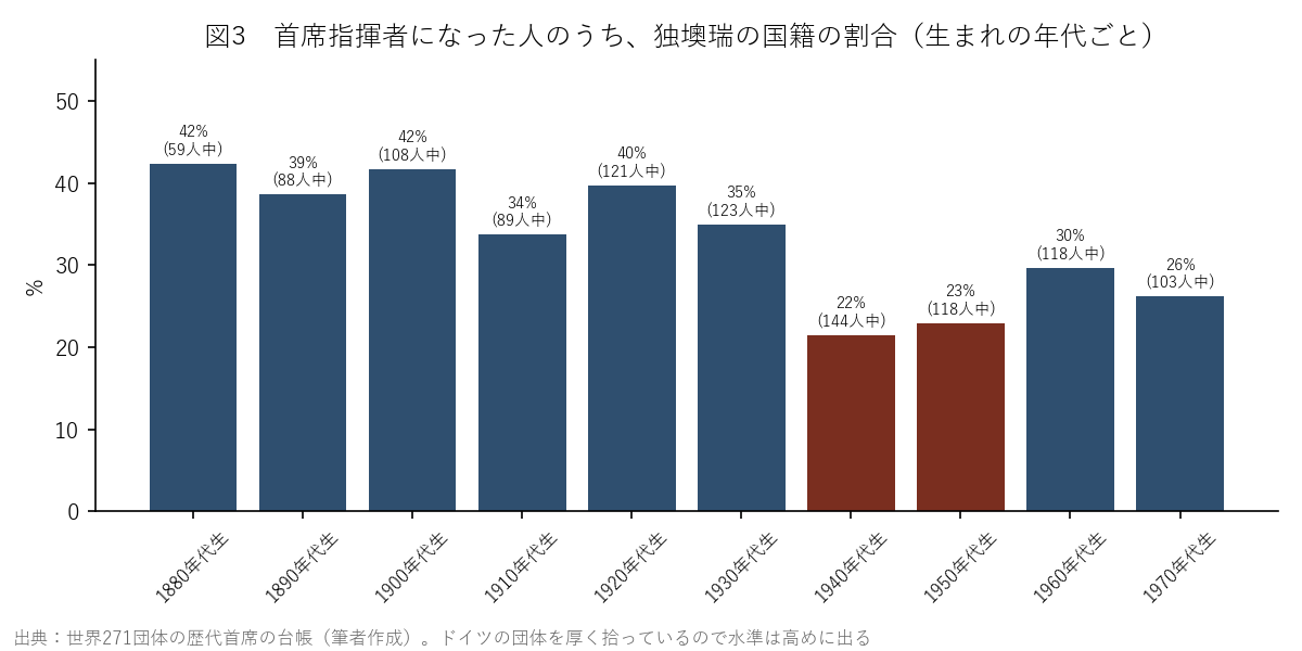 図3 首席指揮者になった人のうち、独墺瑞の国籍の割合
