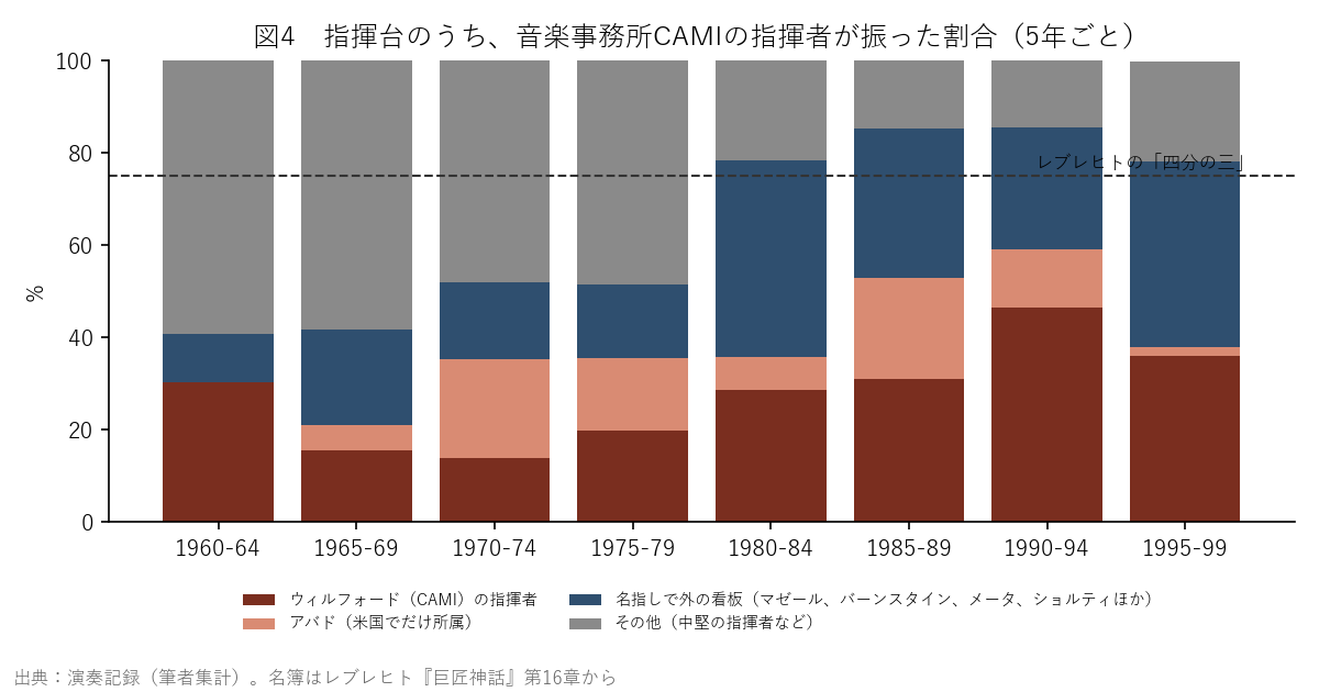 図4 指揮台のうち、音楽事務所CAMIの指揮者が振った割合
