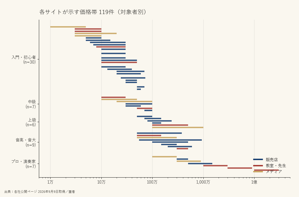 各サイトが示す価格帯119件(対象者別)