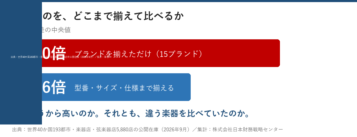バイオリン国際価格差の比較チャート：ブランドを揃えただけで2.30倍、型番・サイズ・仕様まで揃えると1.16倍