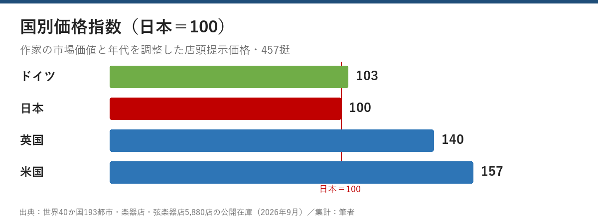 バイオリン国別価格指数チャート（日本=100）：ドイツ103・英国140・米国157