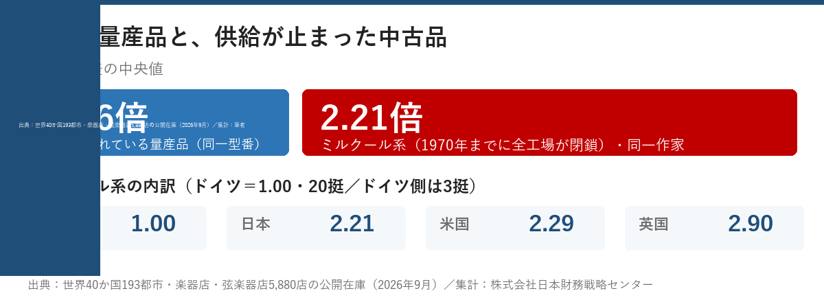 現行の量産品は国際価格差1.16倍、供給が止まったミルクール系の中古品は同一作家でも2.21倍