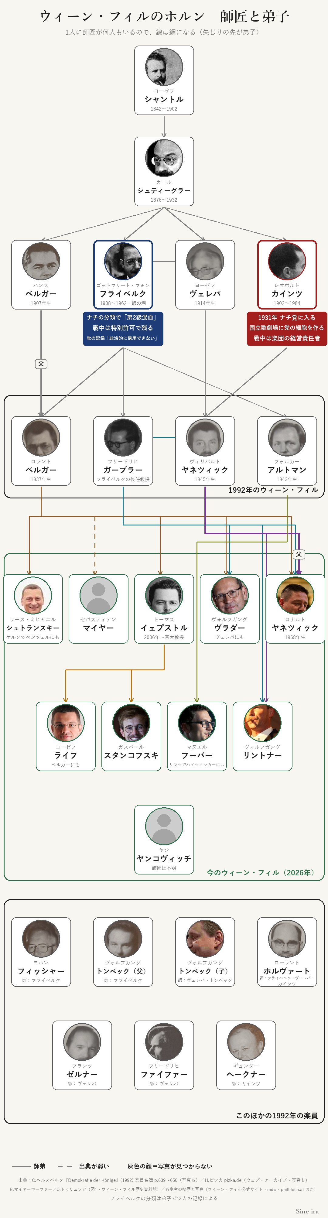 ウィーン・フィルのホルン 師匠と弟子