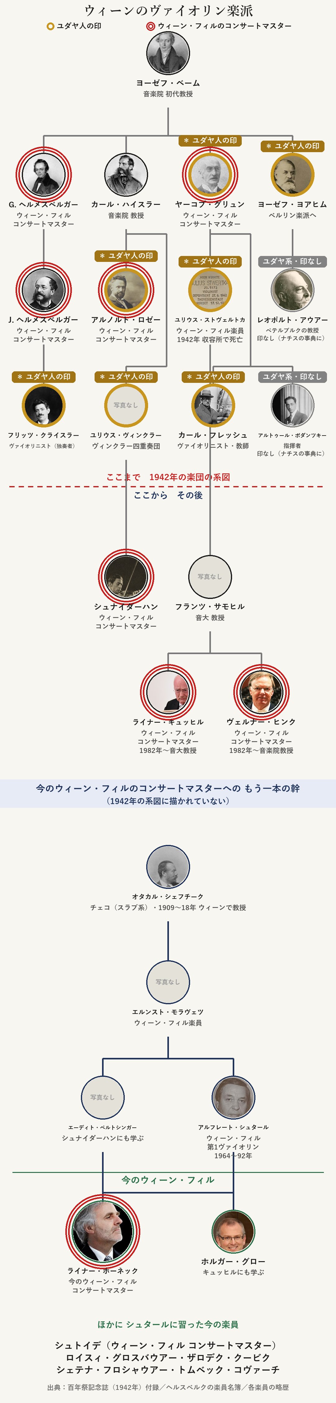 ウィーンのヴァイオリン楽派の師弟(1942年の楽団史の系図と、その後)