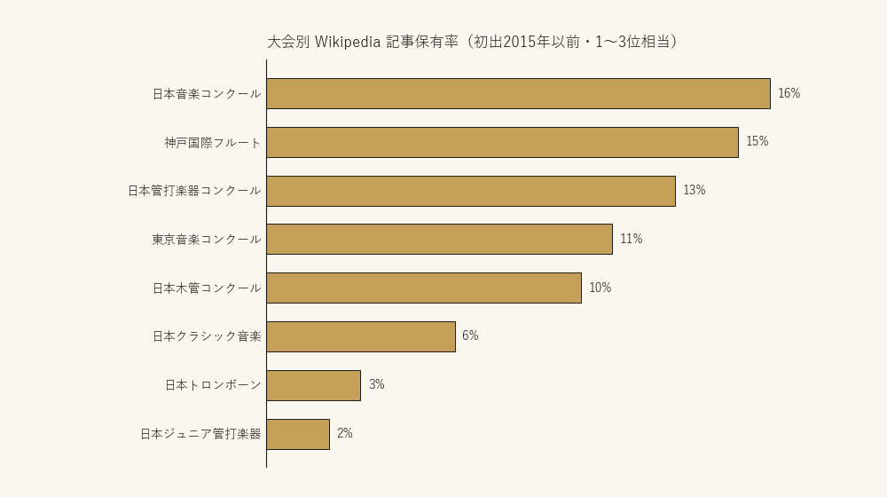 大会別 Wikipedia 記事保有率（初出2015年以前・1〜3位相当）の棒グラフ